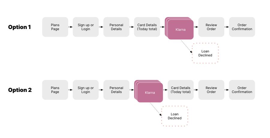 User journey options