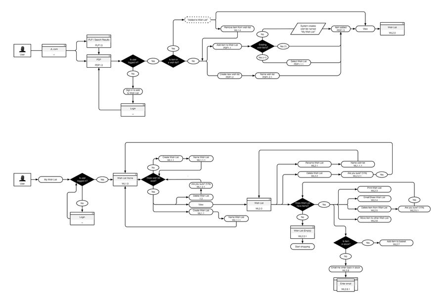 User flows of existing Wish List